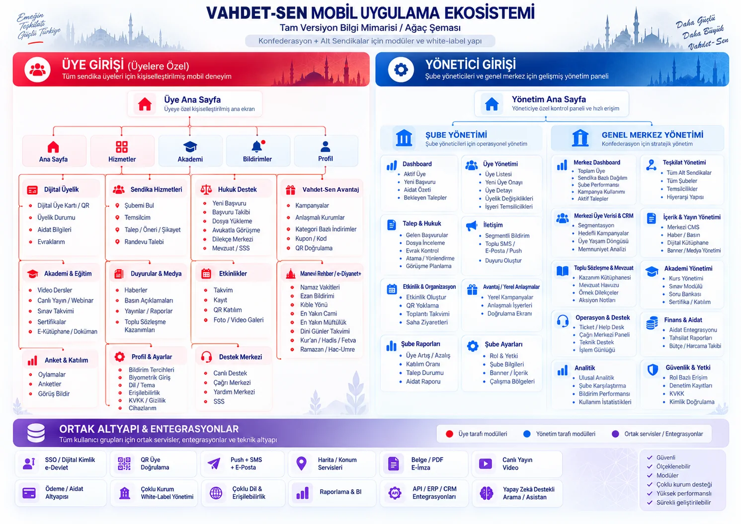 Ekosistem şeması: üye girişi modülleri, yönetici girişi şube ve genel merkez yönetimi, ortak altyapı ve entegrasyonlar